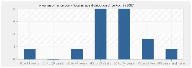 Women age distribution of Le Puch in 2007